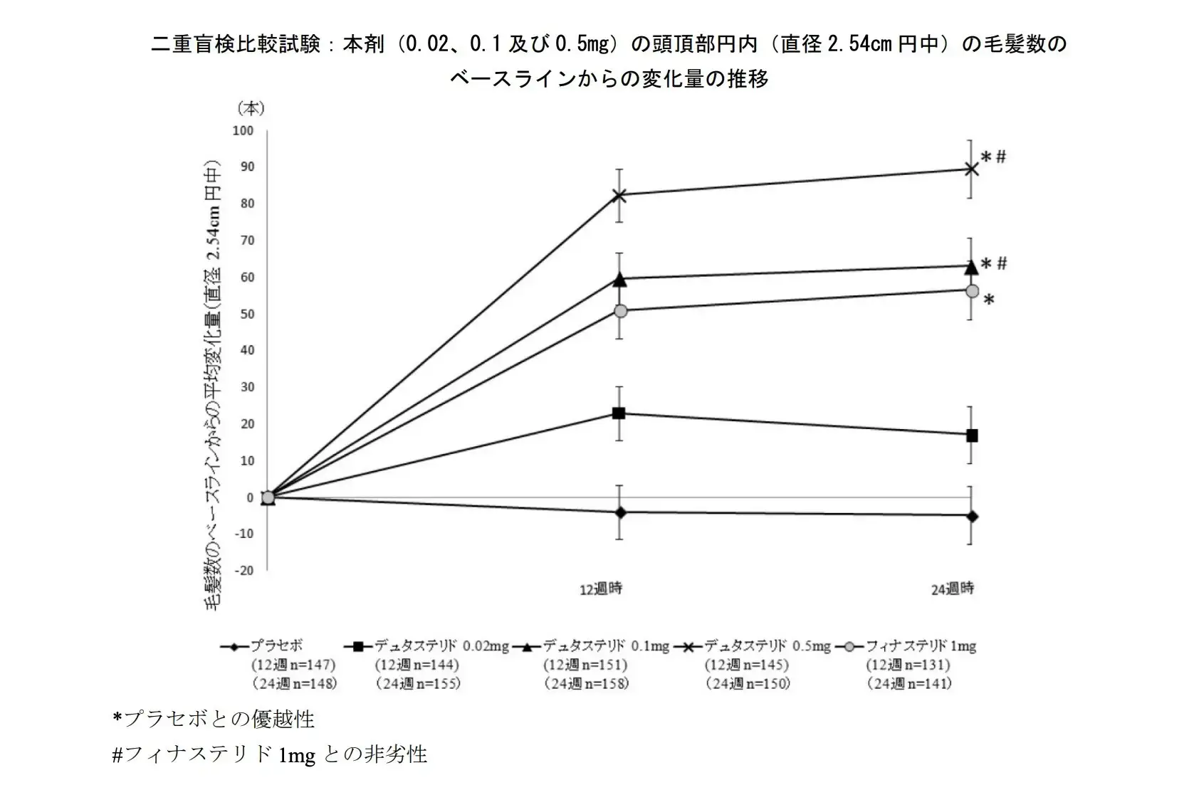 フィナステリド・デュタステリドで男性型脱毛症AGA治療