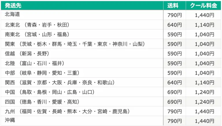 池袋スカイクリニックのクール含む遠隔診療送料