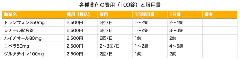 池袋スカイクリニックで扱う美容医薬品の費用と用量用法