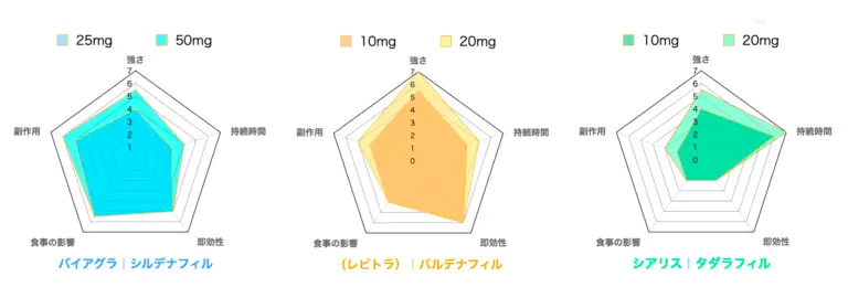 ED治療薬を池袋スカイクリニックの長年の実績から効力や副作用を可視化しました