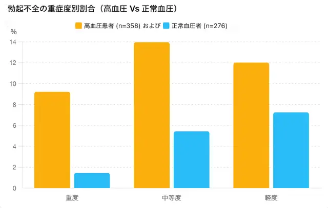 高血圧はEDの発症につながり、重症化にも寄与している