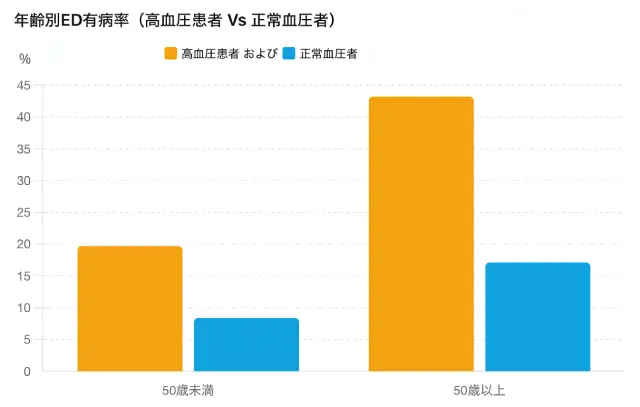 高血圧は年齢に因る自然増加以上にEDの有病率を高める
