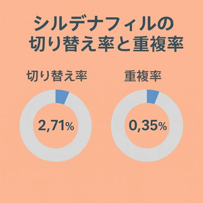 ED治療薬は初回に処方された薬剤と同一薬剤を継続する傾向が高い