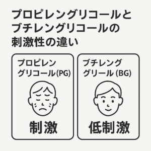 プロピレングリコールはブチレングリコールと比較し刺激性が強いとされるが健常者が使用する分には問題はない