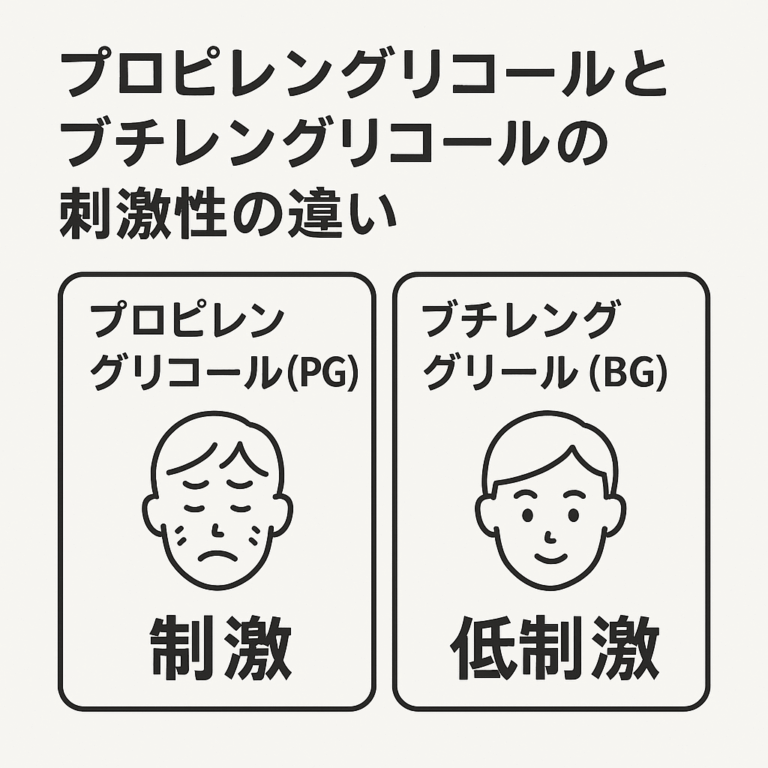 プロピレングリコールはブチレングリコールと比較し刺激性が強いとされるが健常者が使用する分には問題はない