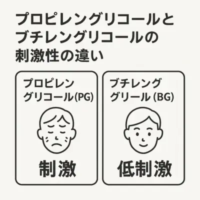 プロピレングリコールはブチレングリコールと比較し刺激性が強いとされるが健常者が使用する分には問題はない